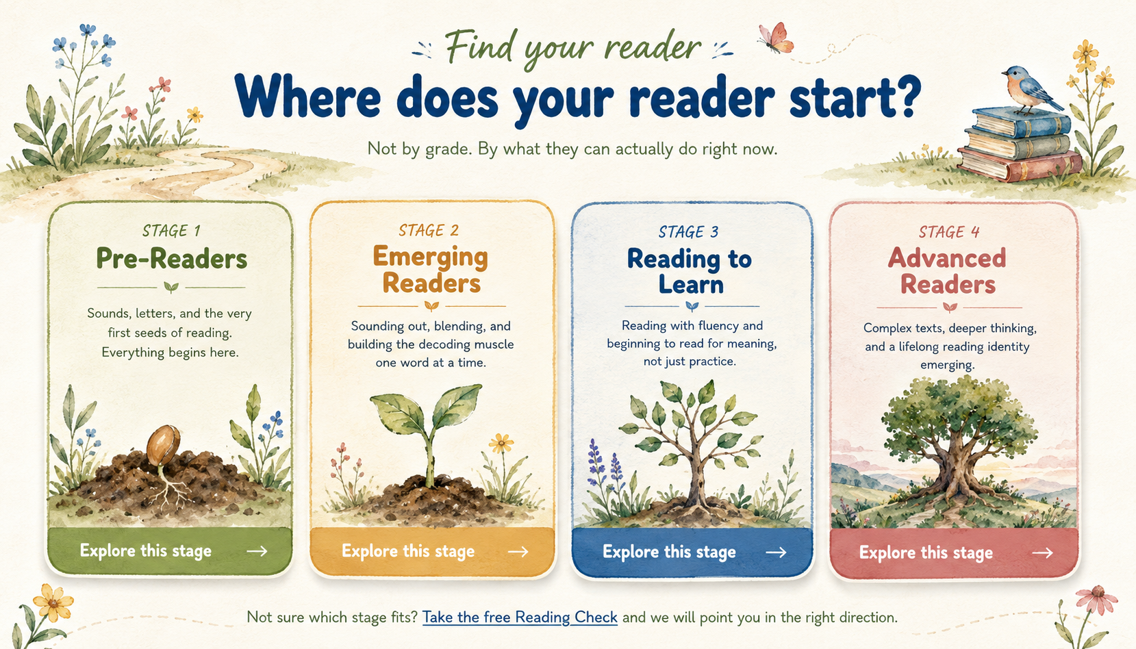 Four reading stages: Pre-Readers, Emerging Readers, Reading to Learn, Advanced Readers — illustrated as a seed, sprout, plant, and full tree